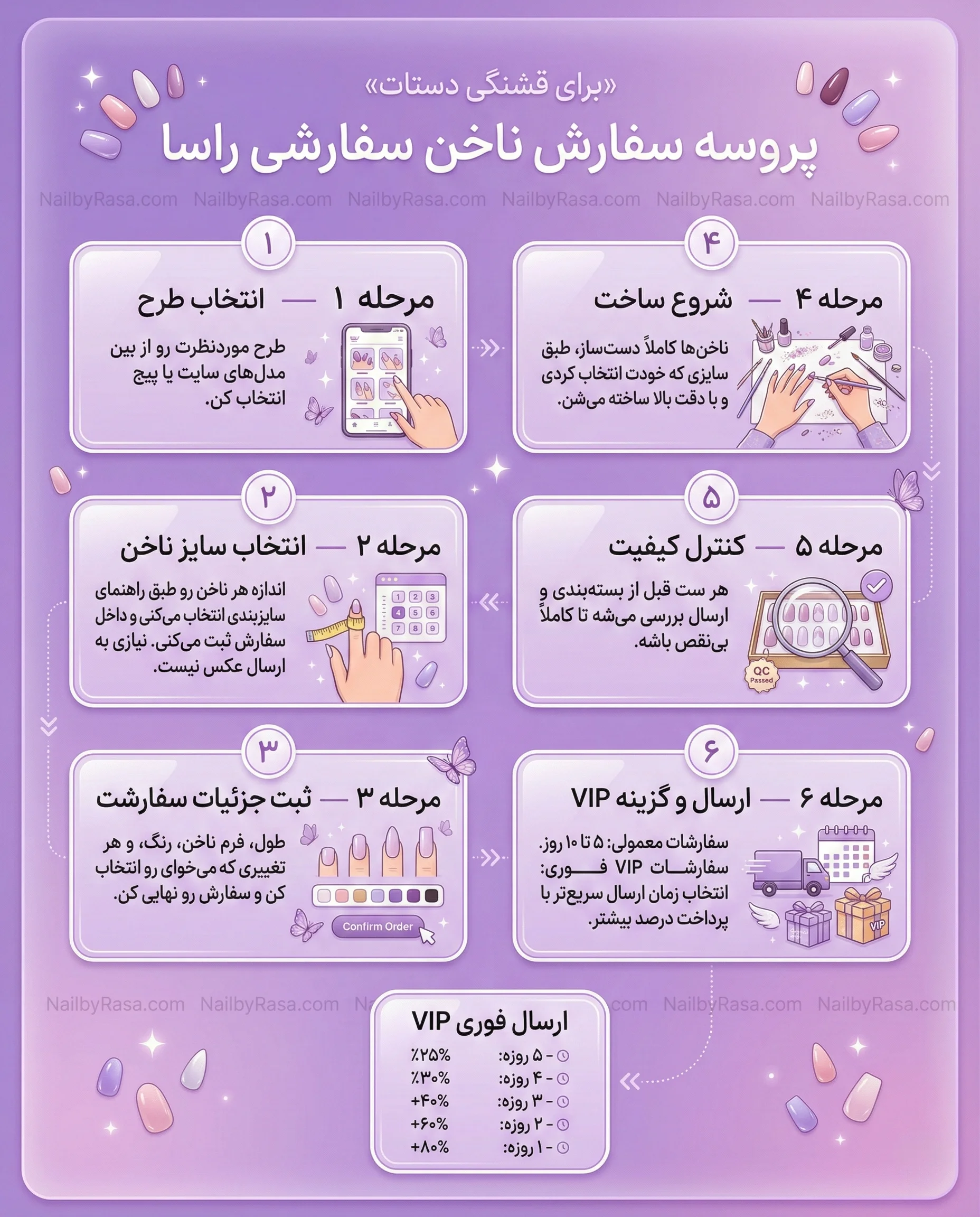 اینفوگرافیک پروسه سفارش ناخن سفارشی راسا